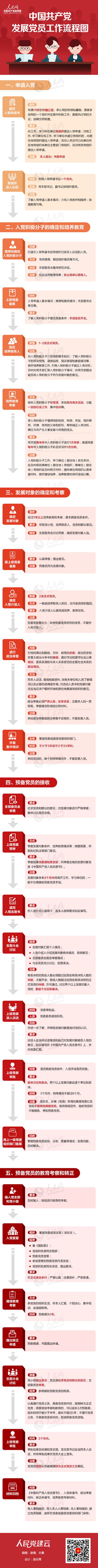 6.中国共产党发展党员工作流程图